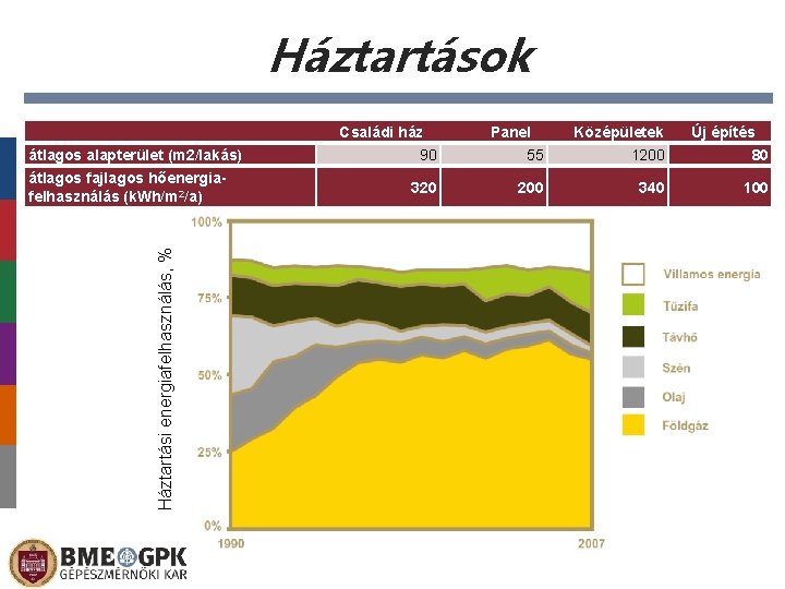 Háztartások Családi ház átlagos alapterület (m 2/lakás) Háztartási energiafelhasználás, % átlagos fajlagos hőenergiafelhasználás (k.