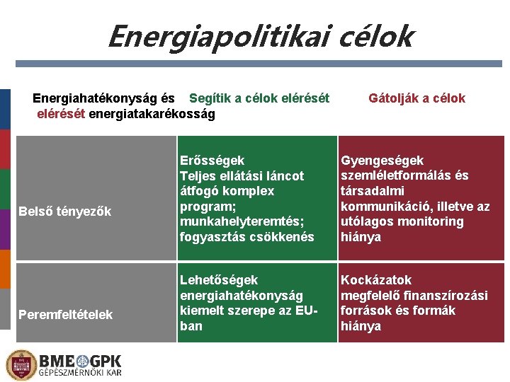 Energiapolitikai célok Energiahatékonyság és Segítik a célok elérését energiatakarékosság Belső tényezők Peremfeltételek Gátolják a