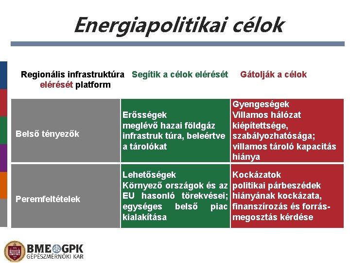 Energiapolitikai célok Regionális infrastruktúra Segítik a célok elérését platform Gátolják a célok Belső tényezők