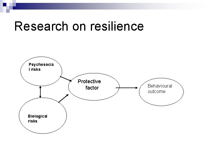 Research on resilience Psychosocia l risks Protective factor Biological risks Behavioural outcome Research on resilience Psychosocia l risks Protective factor Biological risks Behavioural outcome