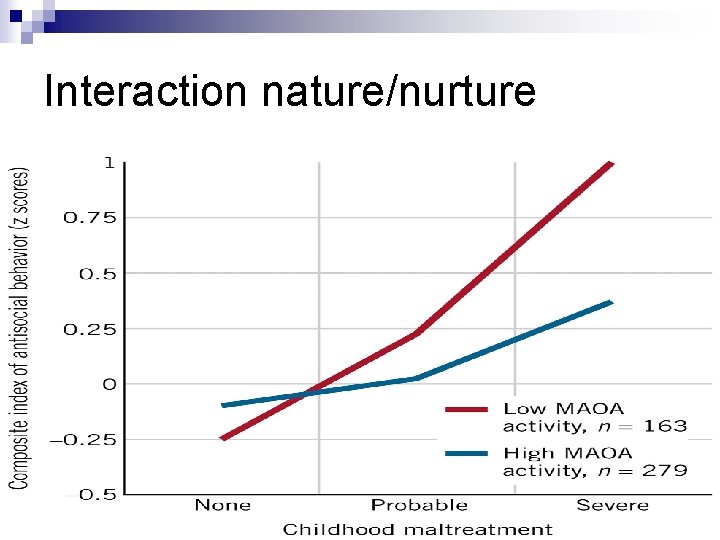 Interaction nature/nurture Interaction nature/nurture