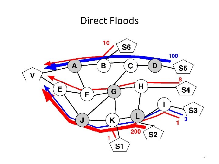 Direct Floods 16 