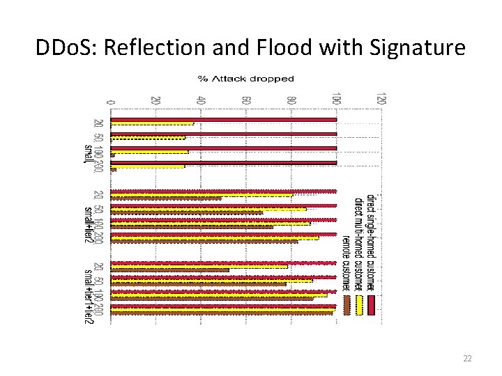 DDo. S: Reflection and Flood with Signature 22 