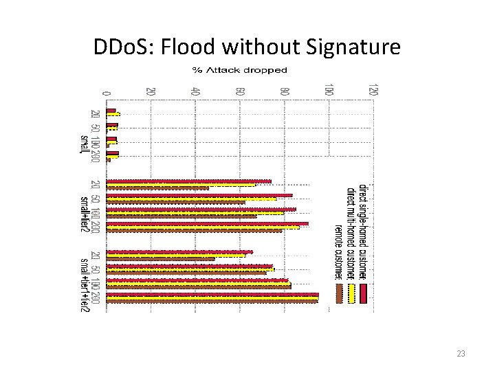 DDo. S: Flood without Signature 23 