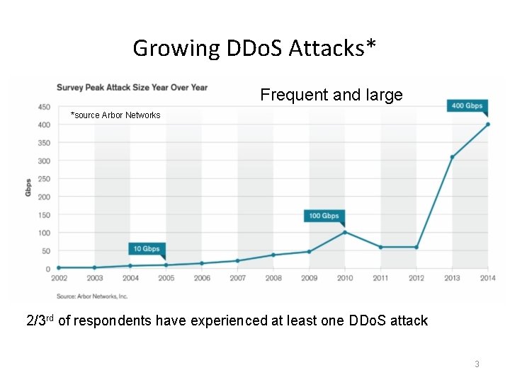 Growing DDo. S Attacks* Frequent and large *source Arbor Networks 2/3 rd of respondents