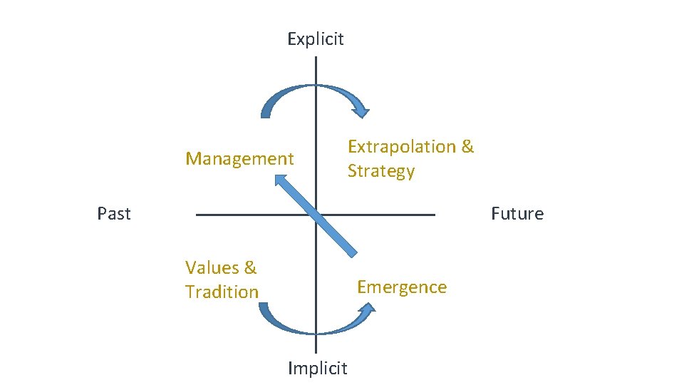 Explicit Management Extrapolation & Strategy Past Future Values & Tradition Emergence Implicit 