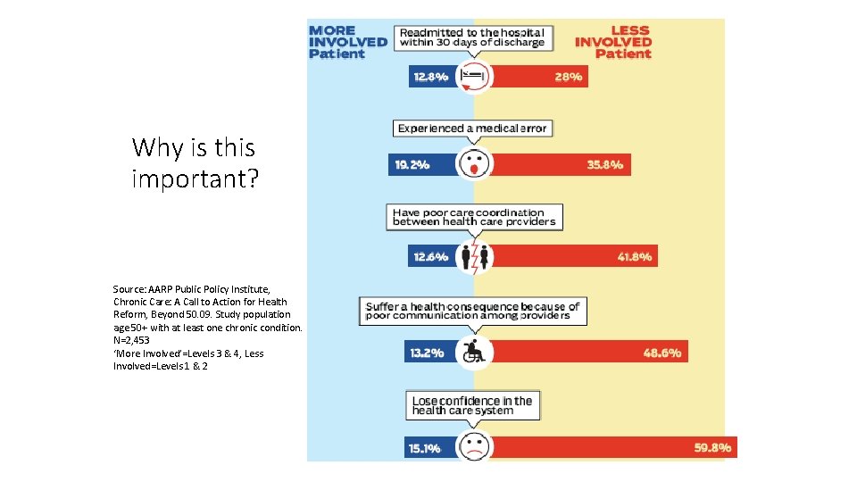 Why is this important? Source: AARP Public Policy Institute, Chronic Care: A Call to