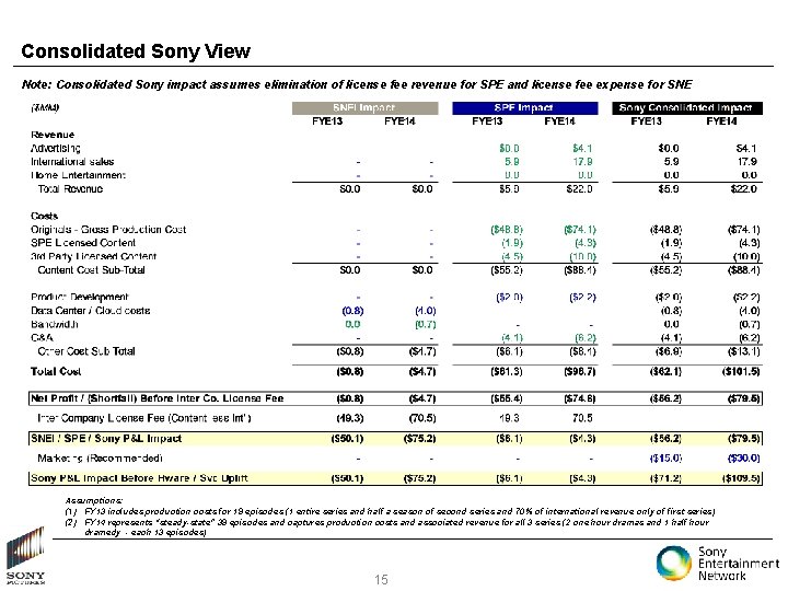 Consolidated Sony View Note: Consolidated Sony impact assumes elimination of license fee revenue for