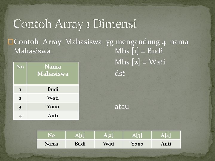 Contoh Array 1 Dimensi �Contoh Array Mahasiswa yg mengandung 4 nama Mahasiswa No Nama