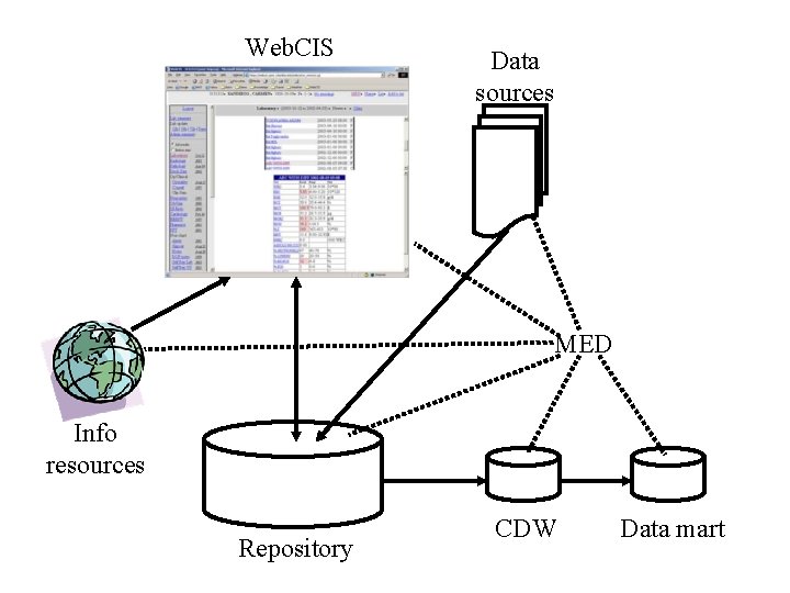 Web. CIS Data sources MED Info resources Repository CDW Data mart 