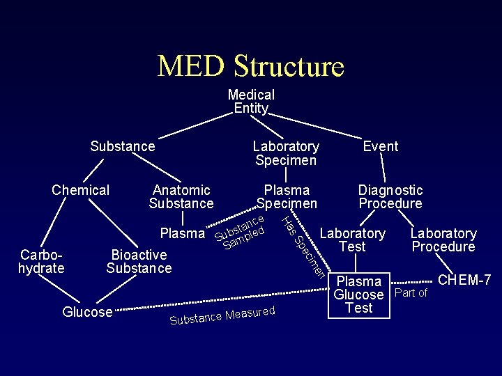 MED Structure Medical Entity Substance Chemical Laboratory Specimen Anatomic Substance M Substance Laboratory Test