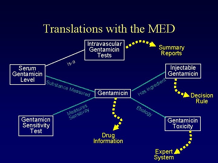 Translations with the MED Intravascular Gentamicin Tests Serum Gentamicin Level Summary Reports is-a Sub