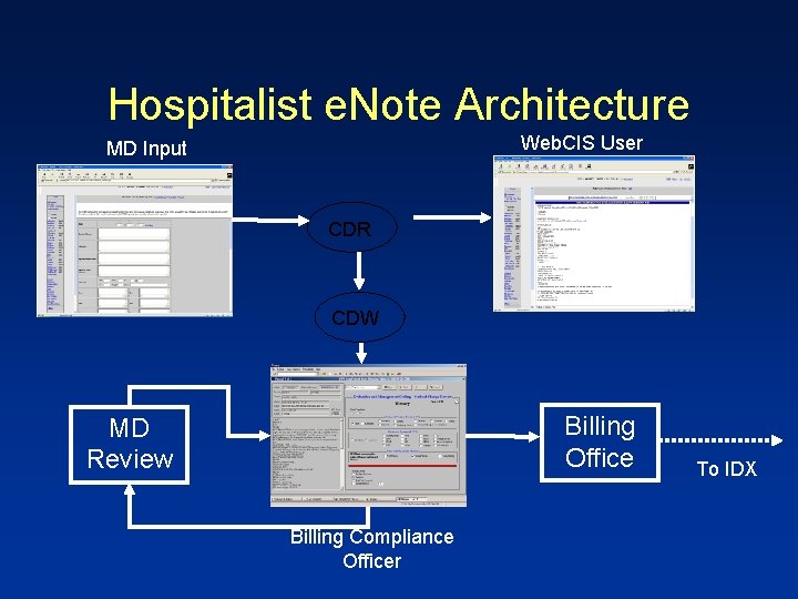 Hospitalist e. Note Architecture Web. CIS User MD Input CDR CDW Billing Office MD