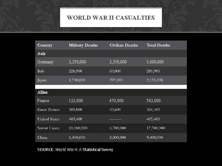 WORLD WAR II CASUALTIES Axis Germany 3, 250, 000 2, 350, 000 5, 600, WORLD WAR II CASUALTIES Axis Germany 3, 250, 000 2, 350, 000 5, 600,