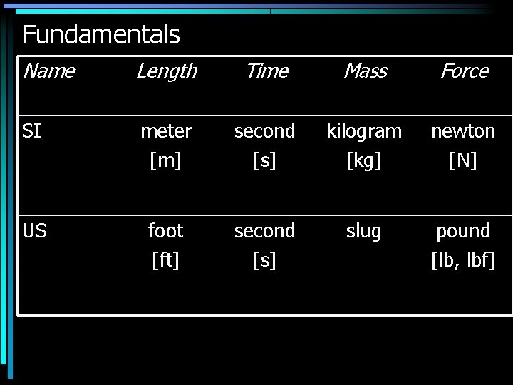 Fundamentals Name Length Time Mass Force SI meter [m] second [s] kilogram [kg] newton