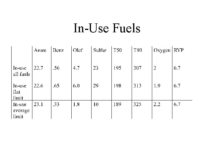 In-Use Fuels 