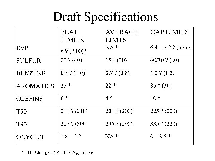 Draft Specifications * - No Change, NA - Not Applicable 