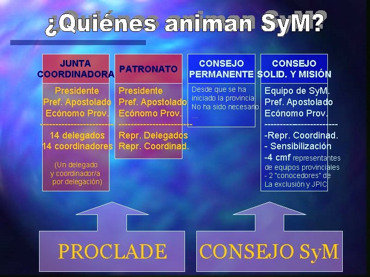 JUNTA PATRONATO COORDINADORA Presidente Pref. Apostolado Ecónomo Prov. ------------14 delegados 14 coordinadores CONSEJO PERMANENTE