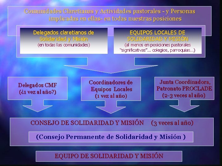 Comunidades Claretianas y Actividades pastorales - y Personas implicadas en ellas- en todas nuestras