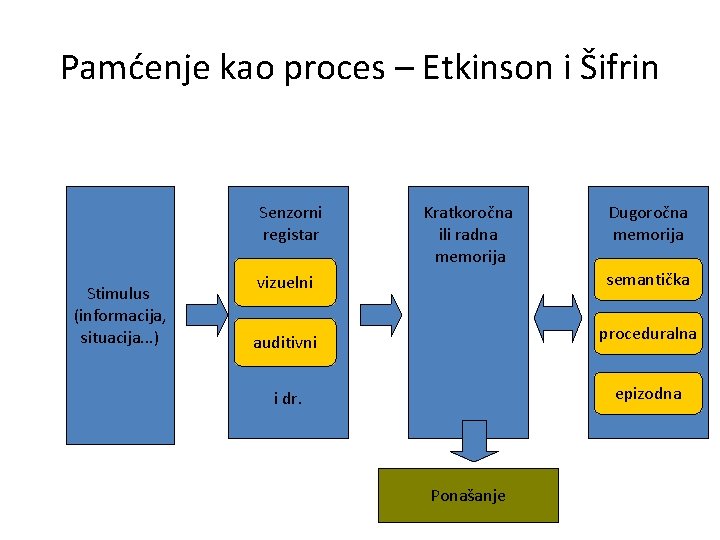 Pamćenje kao proces – Etkinson i Šifrin Senzorni registar Stimulus (informacija, situacija. . .