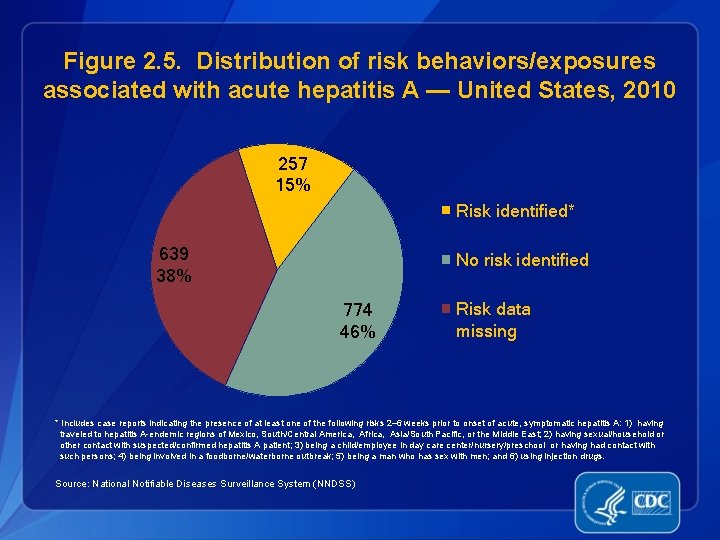 Figure 2 1 Reported number of acute hepatitis
