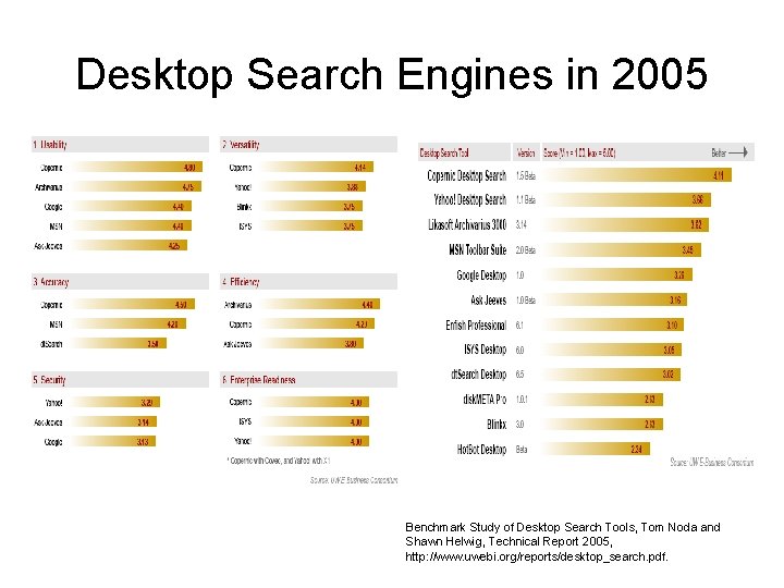 Desktop Search Engines in 2005 Benchmark Study of Desktop Search Tools, Tom Noda and