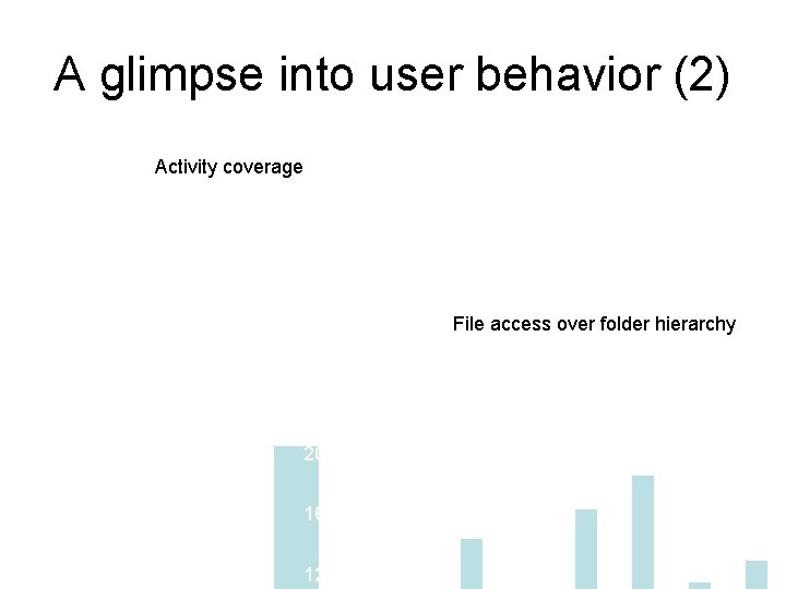 A glimpse into user behavior (2) Activity coverage File access over folder hierarchy 60,