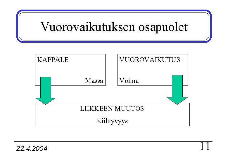 Vuorovaikutuksen osapuolet KAPPALE VUOROVAIKUTUS Massa Voima LIIKKEEN MUUTOS Kiihtyvyys 22. 4. 2004 11 