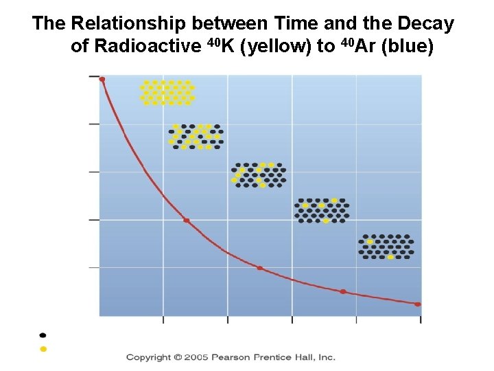 The Relationship between Time and the Decay of Radioactive 40 K (yellow) to 40