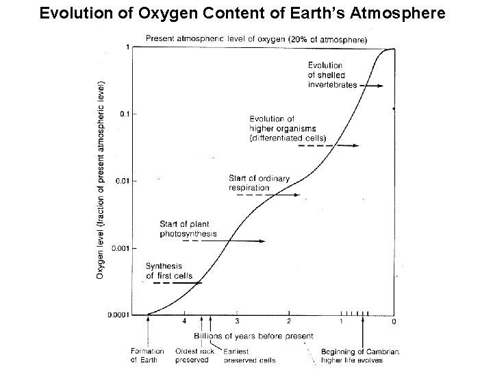 Evolution of Oxygen Content of Earth’s Atmosphere 