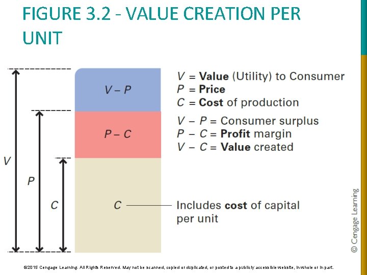 FIGURE 3. 2 - VALUE CREATION PER UNIT © 2015 Cengage Learning. All Rights