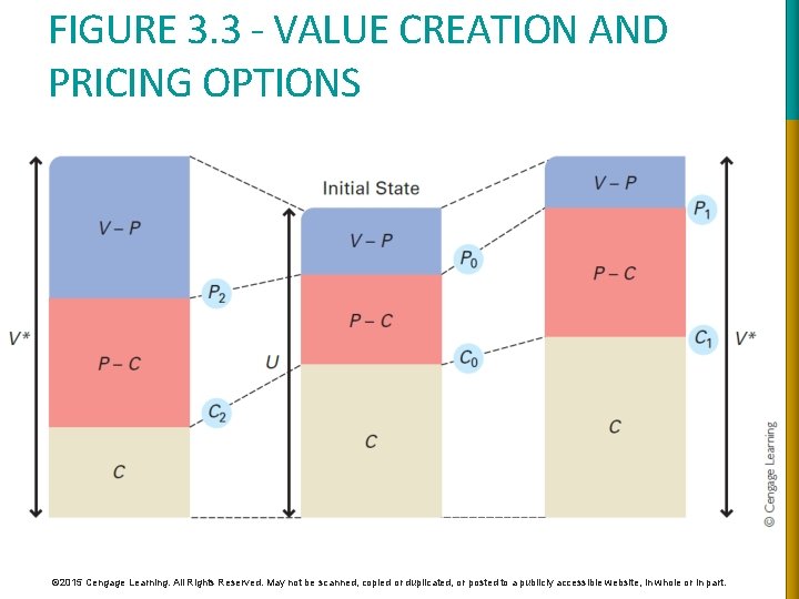 FIGURE 3. 3 - VALUE CREATION AND PRICING OPTIONS © 2015 Cengage Learning. All