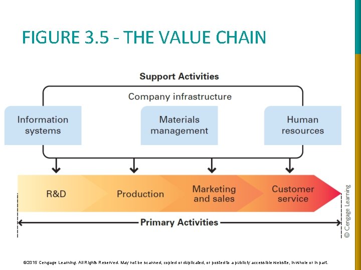 FIGURE 3. 5 - THE VALUE CHAIN © 2015 Cengage Learning. All Rights Reserved.