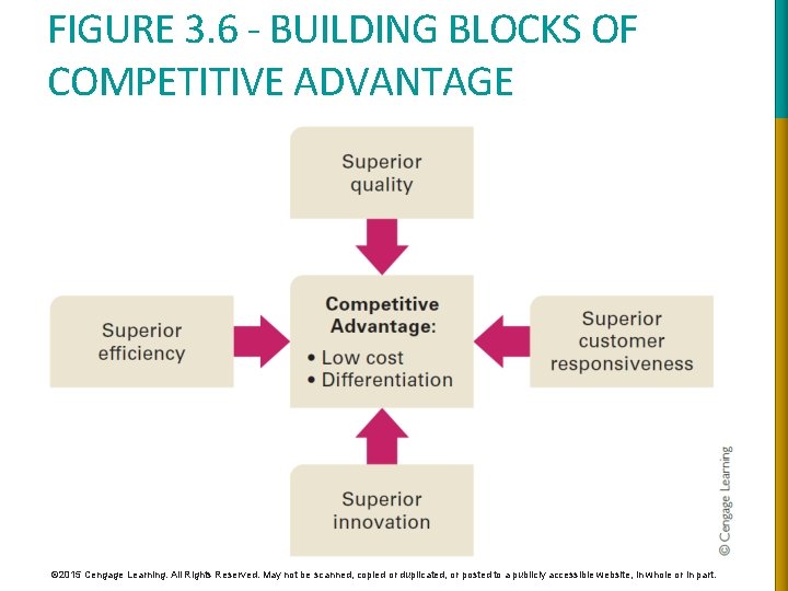 FIGURE 3. 6 - BUILDING BLOCKS OF COMPETITIVE ADVANTAGE © 2015 Cengage Learning. All