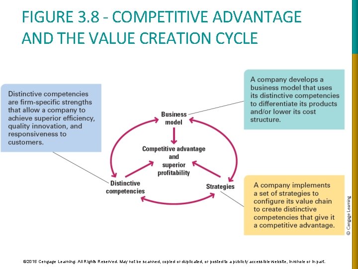 FIGURE 3. 8 - COMPETITIVE ADVANTAGE AND THE VALUE CREATION CYCLE © 2015 Cengage