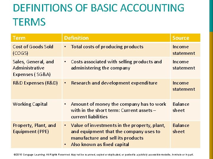 DEFINITIONS OF BASIC ACCOUNTING TERMS Term Definition Source Cost of Goods Sold (COGS) •