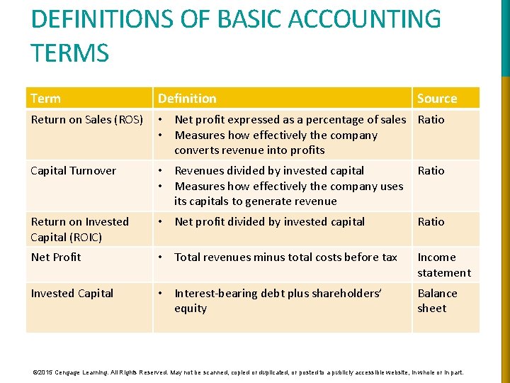 DEFINITIONS OF BASIC ACCOUNTING TERMS Term Definition Source Return on Sales (ROS) • Net