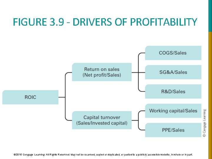FIGURE 3. 9 - DRIVERS OF PROFITABILITY © 2015 Cengage Learning. All Rights Reserved.