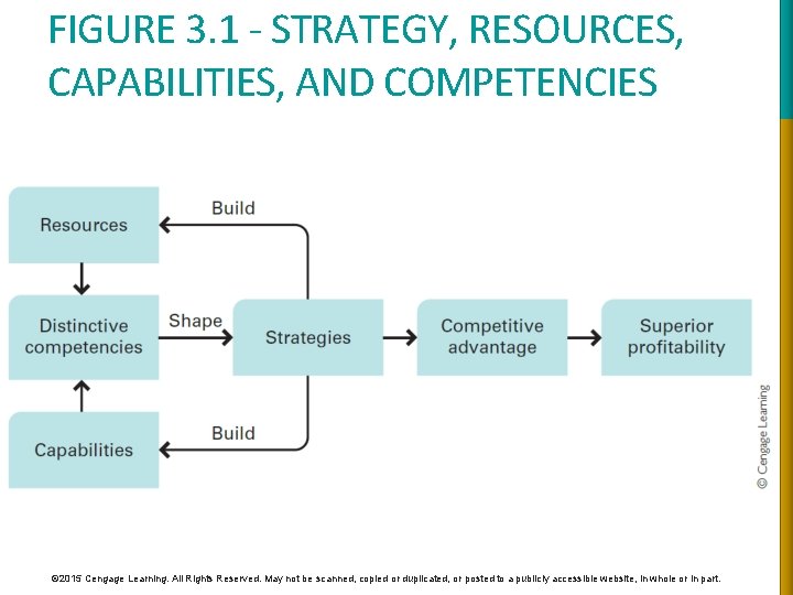FIGURE 3. 1 - STRATEGY, RESOURCES, CAPABILITIES, AND COMPETENCIES © 2015 Cengage Learning. All