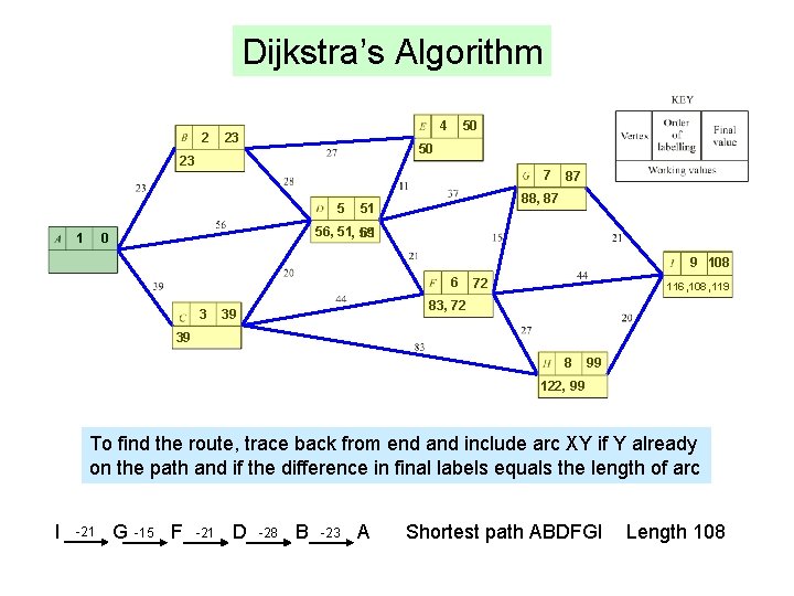 Dijkstra’s Algorithm 2 4 23 50 23 7 5 1 50 87 88, 87