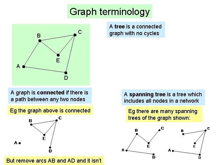Graph terminology C B A A tree is a connected graph with no cycles