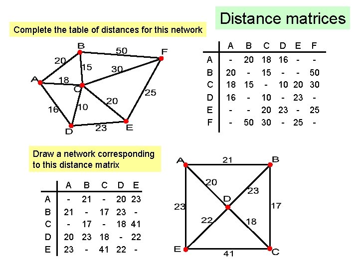 Distance matrices Complete the table of distances for this network A A B C