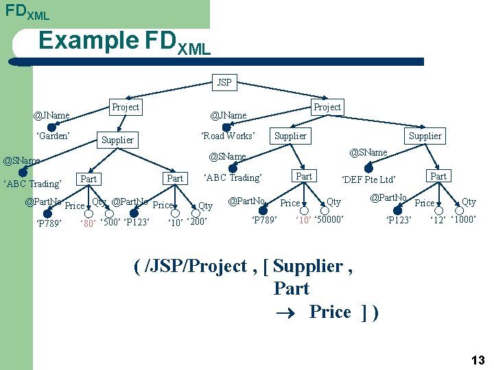 FDXML Example FDXML JSP Project @JName ‘Garden’ ‘Road Works’ Supplier Part @Part. No Price