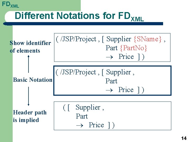 FDXML Different Notations for FDXML Show identifier of elements ( /JSP/Project , [ Supplier