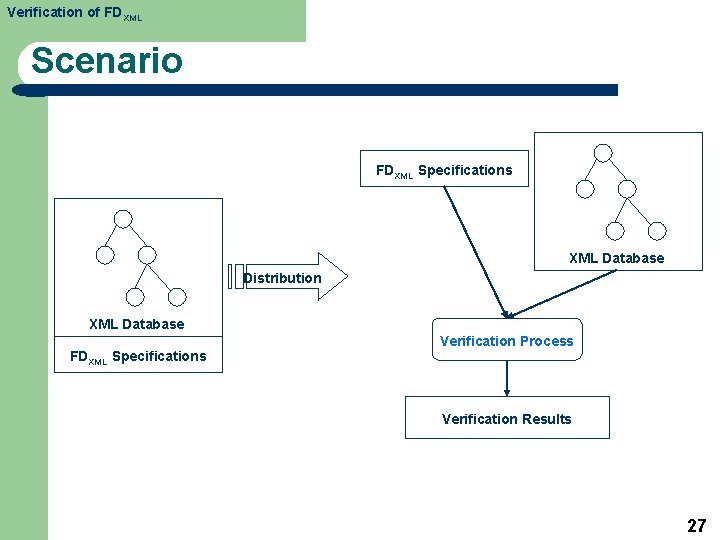 Verification of FDXML Scenario FDXML Specifications XML Database Distribution XML Database FDXML Specifications Verification