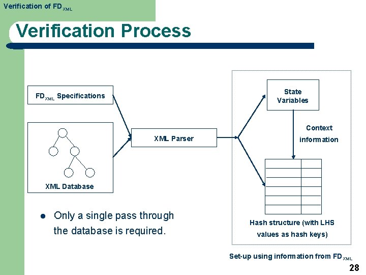 Verification of FDXML Verification Process State Variables FDXML Specifications Context XML Parser information XML