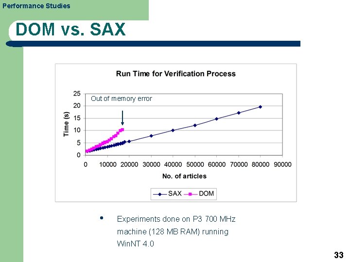 Performance Studies DOM vs. SAX Out of memory error • Experiments done on P