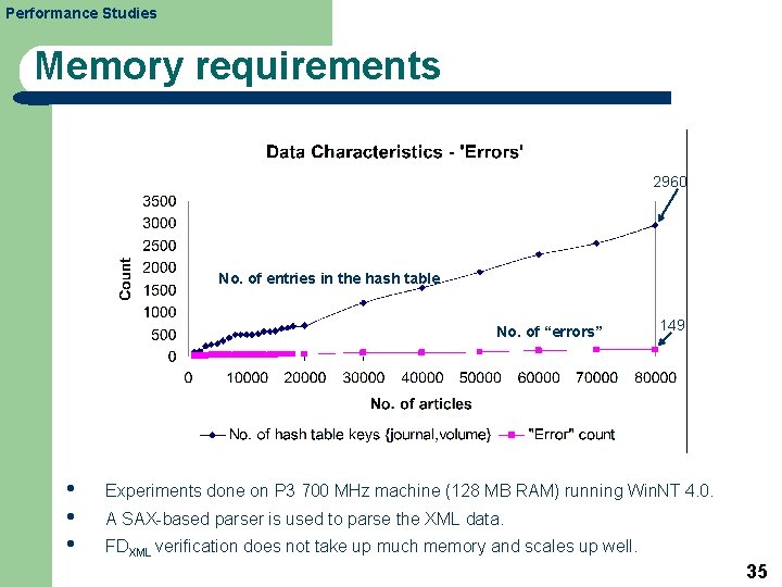 Performance Studies Memory requirements 2960 No. of entries in the hash table No. of