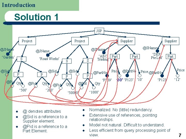 Introduction Solution 1 JSP Project @JName Supplier ‘Road Works’ S P @Pid Qty @Pid