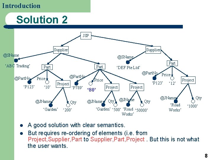 Introduction Solution 2 JSP Supplier @SName ‘ABC Trading’ @Part. No ‘P 123’ Part @Part.